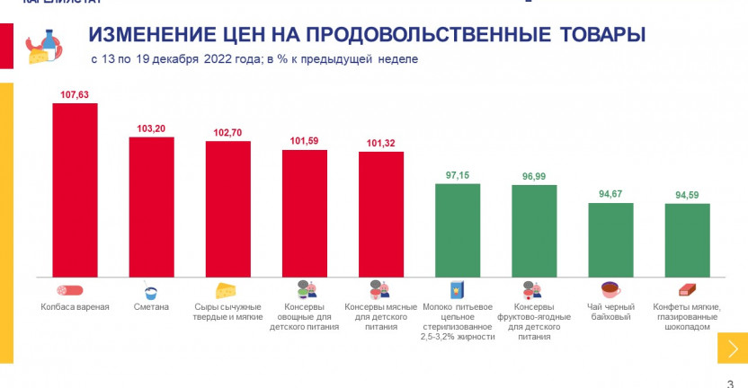 Об изменении еженедельных потребительских цен по Республике Карелия на 19 декабря 2022 года